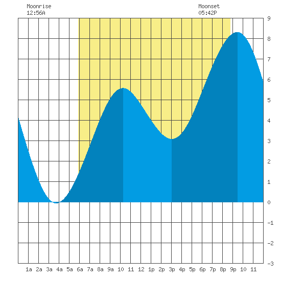 Hammond tide chart for Tuesday, July 30, 2024