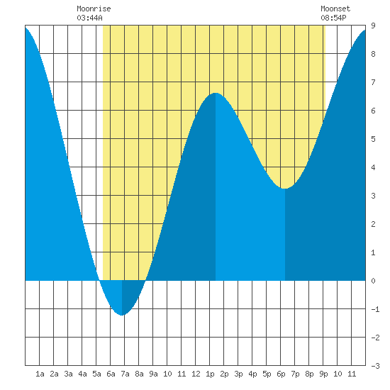 Hammond tide chart for Thursday, July 4, 2024