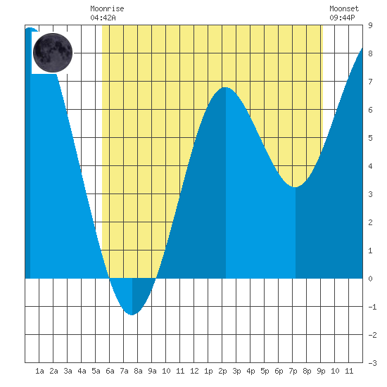 Hammond tide chart for Friday, July 5, 2024