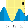 Hammond tide chart for Tuesday, July 9, 2024