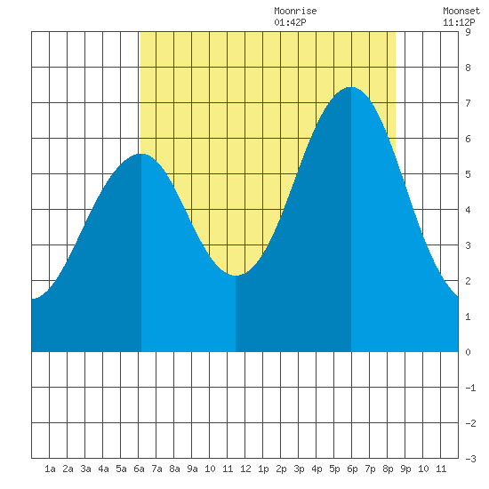 Hammond tide chart for Sunday, August 11, 2024