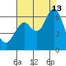 Hammond tide chart for Tuesday, August 13, 2024