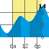 Hammond tide chart for Wednesday, August 14, 2024