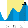 Hammond tide chart for Thursday, August 15, 2024