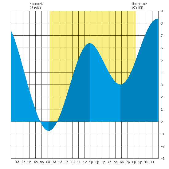Hammond tide chart for Saturday, August 17, 2024