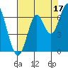Hammond tide chart for Saturday, August 17, 2024