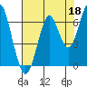 Hammond tide chart for Sunday, August 18, 2024