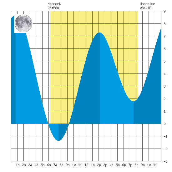 Hammond tide chart for Monday, August 19, 2024