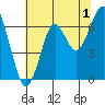 Hammond tide chart for Thursday, August 1, 2024