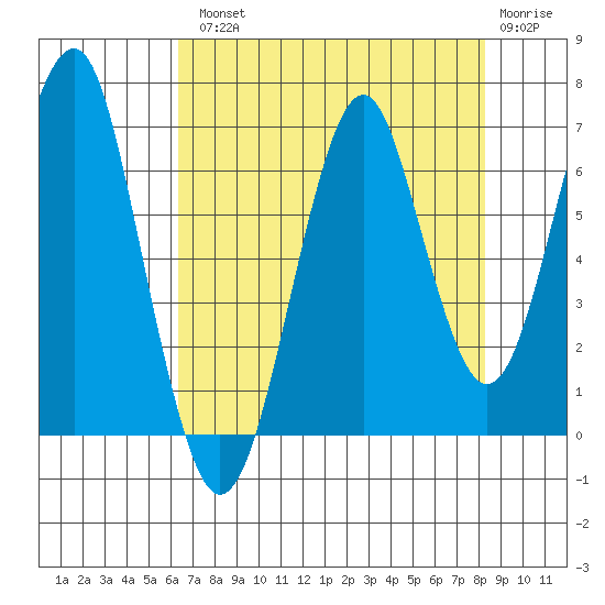Hammond tide chart for Tuesday, August 20, 2024