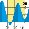 Hammond tide chart for Tuesday, August 20, 2024