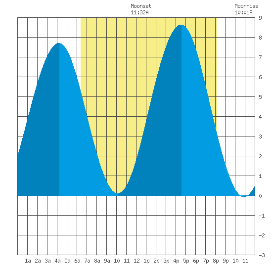 Hammond tide chart for Friday, August 23, 2024