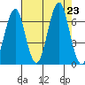 Hammond tide chart for Friday, August 23, 2024