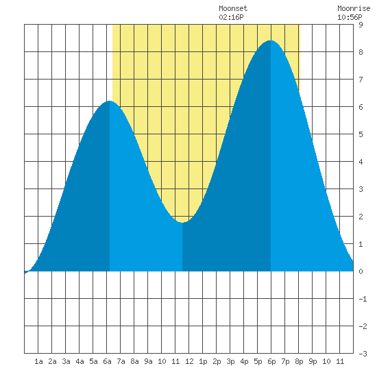 Hammond tide chart for Sunday, August 25, 2024