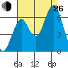 Hammond tide chart for Monday, August 26, 2024