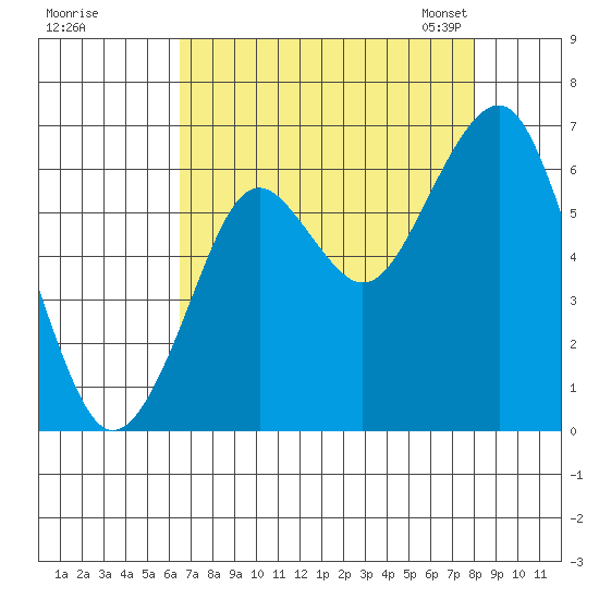 Hammond tide chart for Wednesday, August 28, 2024
