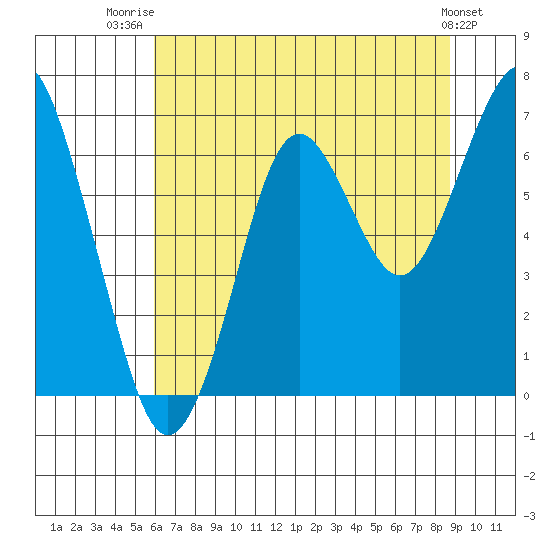 Hammond tide chart for Friday, August 2, 2024