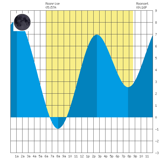 Hammond tide chart for Sunday, August 4, 2024