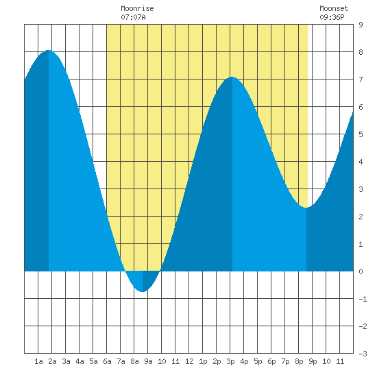 Hammond tide chart for Monday, August 5, 2024