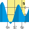 Hammond tide chart for Monday, August 5, 2024