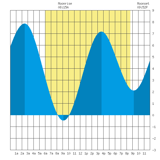 Hammond tide chart for Tuesday, August 6, 2024