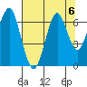 Hammond tide chart for Tuesday, August 6, 2024