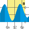 Hammond tide chart for Thursday, August 8, 2024