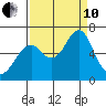 Hammond tide chart for Tuesday, September 10, 2024