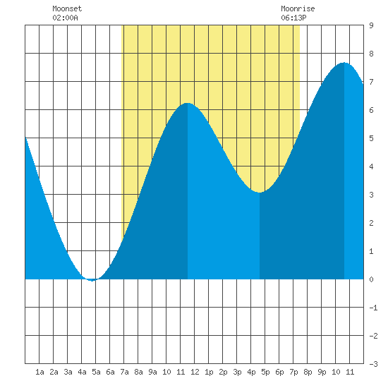 Hammond tide chart for Saturday, September 14, 2024