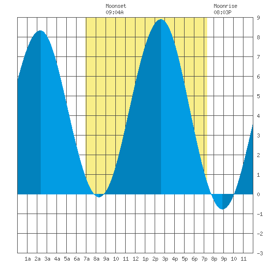 Hammond tide chart for Thursday, September 19, 2024