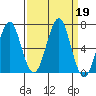 Hammond tide chart for Thursday, September 19, 2024