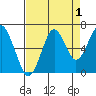 Hammond tide chart for Sunday, September 1, 2024