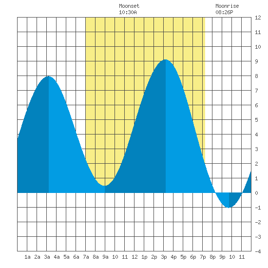 Hammond tide chart for Friday, September 20, 2024