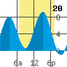 Hammond tide chart for Friday, September 20, 2024