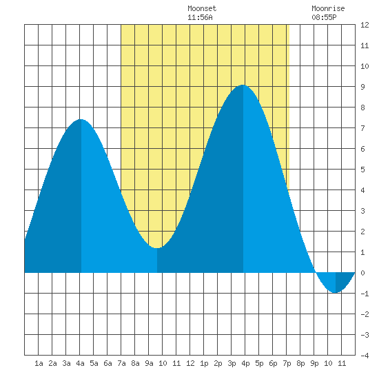 Hammond tide chart for Saturday, September 21, 2024