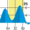Hammond tide chart for Saturday, September 21, 2024