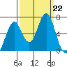 Hammond tide chart for Sunday, September 22, 2024