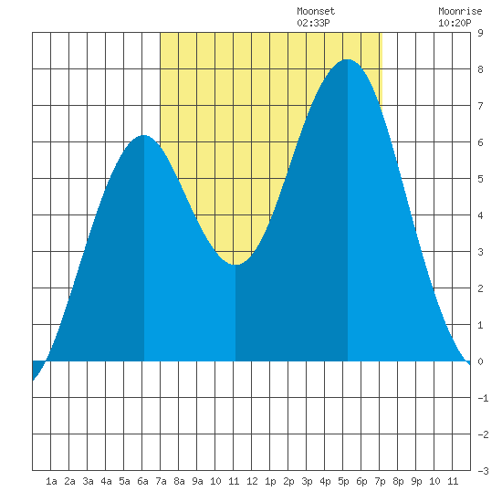 Hammond tide chart for Monday, September 23, 2024