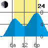 Hammond tide chart for Tuesday, September 24, 2024
