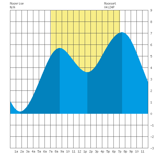 Hammond tide chart for Wednesday, September 25, 2024