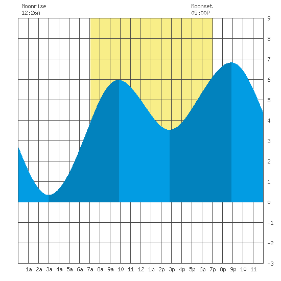 Hammond tide chart for Thursday, September 26, 2024