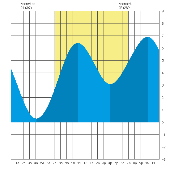 Hammond tide chart for Friday, September 27, 2024