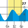Hammond tide chart for Friday, September 27, 2024