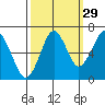 Hammond tide chart for Sunday, September 29, 2024