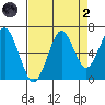 Hammond tide chart for Monday, September 2, 2024