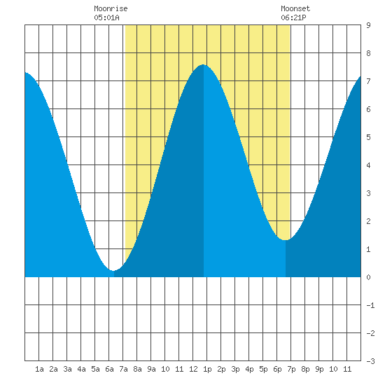 Hammond tide chart for Monday, September 30, 2024