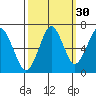 Hammond tide chart for Monday, September 30, 2024