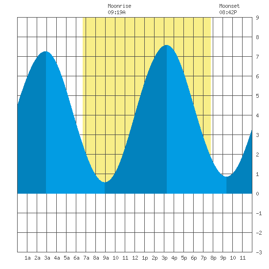 Hammond tide chart for Thursday, September 5, 2024
