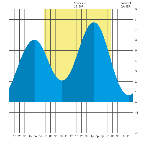 Hammond tide chart for Sunday, September 8, 2024