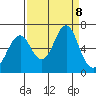 Hammond tide chart for Sunday, September 8, 2024